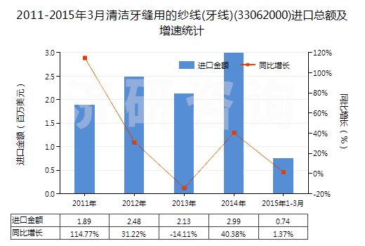 2011-2015年3月清潔牙縫用的紗線(牙線)(33062000)進(jìn)口總額及增速統(tǒng)計 2011-2015年3月清潔牙縫用的紗線(牙線)(33062000)進(jìn)口總額及增速統(tǒng)計